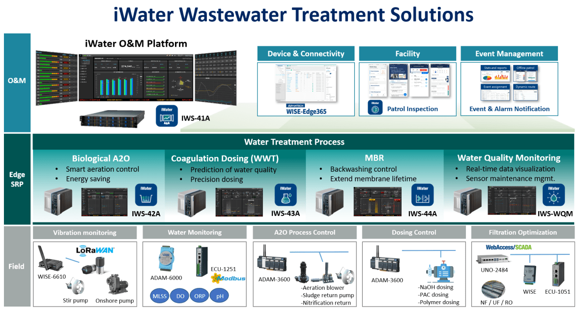 Wastewater Treatment Solution Architecture